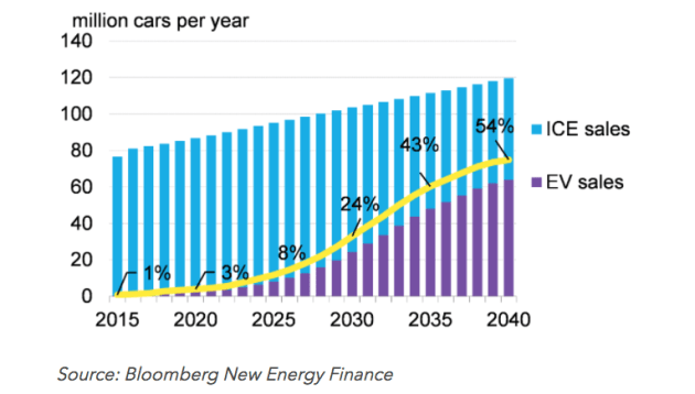 FireShot Capture 65 - Electric Vehicles to Accelerate to 54%_ - https___about.bnef.com_blog_electr